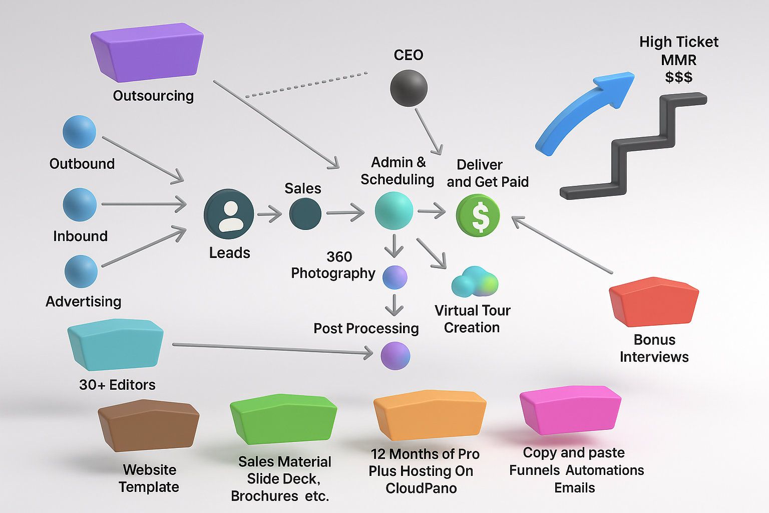 VTPS Complete Business Workflow System - From Lead Generation to High-Ticket Sales